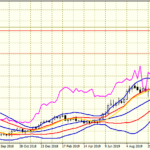 ゴールドFX|今週の展望