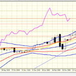 ゴールドFX|今週の展望